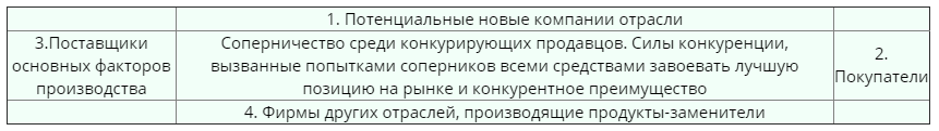 1Анализ конкуренции  конкурентов и движущих сил в отрасли.png