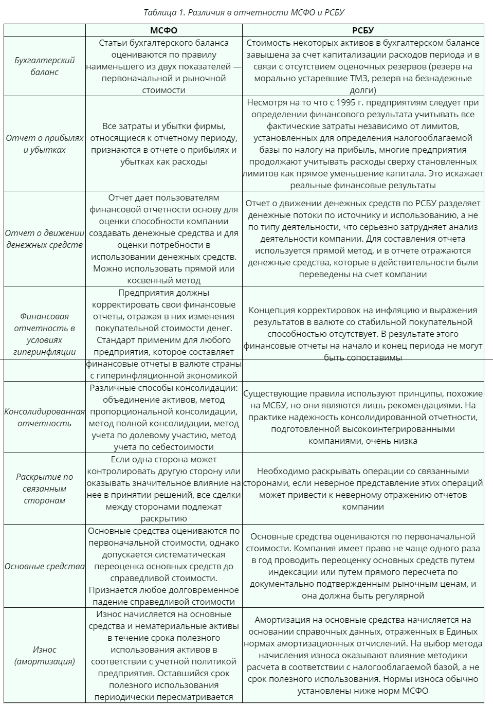 МСФО  различия между техникой учета в России и за рубежом.png