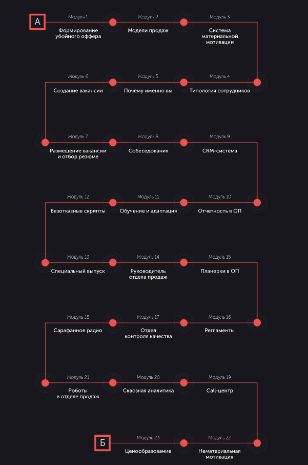 Скачать Продажи как система (Полный курс) - Бизнес молодость (2018)